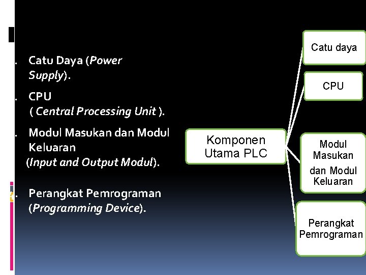 Catu daya 1. Catu Daya (Power Supply). CPU 2. CPU ( Central Processing Unit