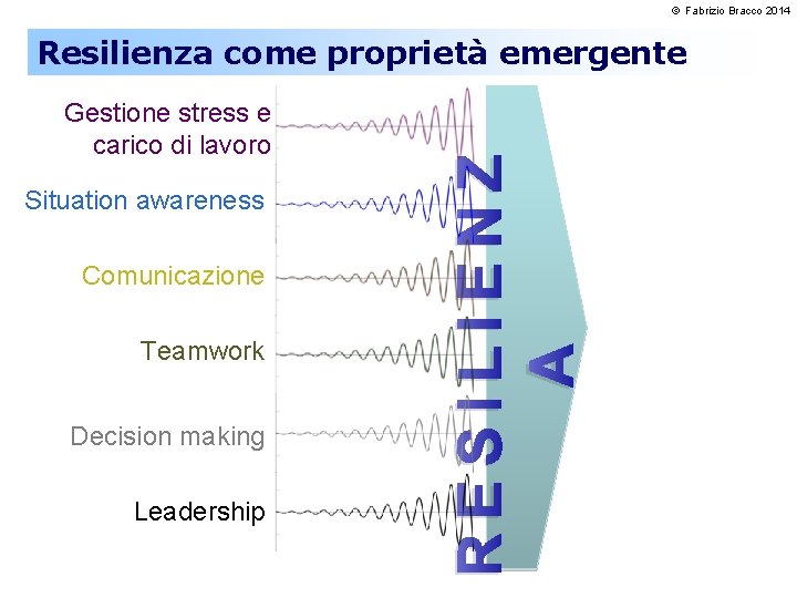 © Fabrizio Bracco 2014 Gestione stress e carico di lavoro Situation awareness Comunicazione Teamwork