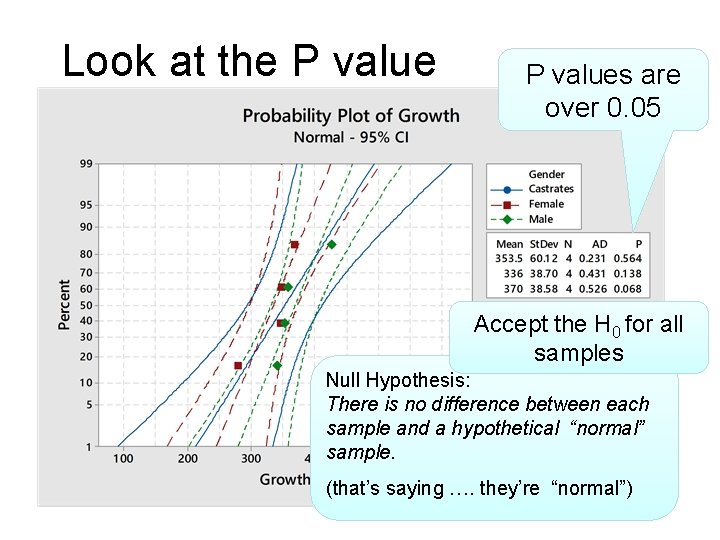 Look at the P values are over 0. 05 Accept the H 0 for