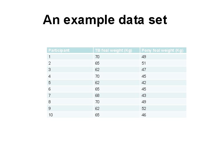 An example data set Participant TB foal weight (Kg) Pony foal weight (Kg) 1
