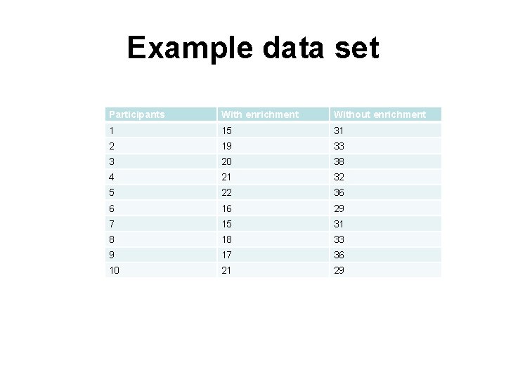 Example data set Participants With enrichment Without enrichment 1 15 31 2 19 33