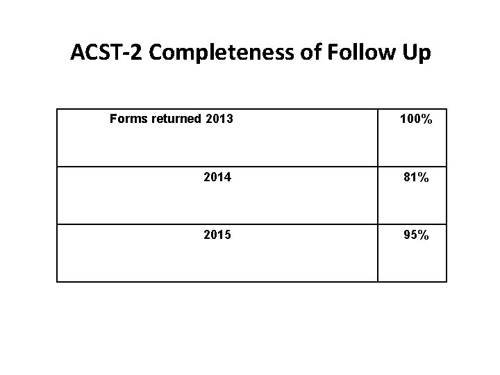 ACST-2 Completeness of Follow Up Forms returned 2013 100% 2014 81% 2015 95% 