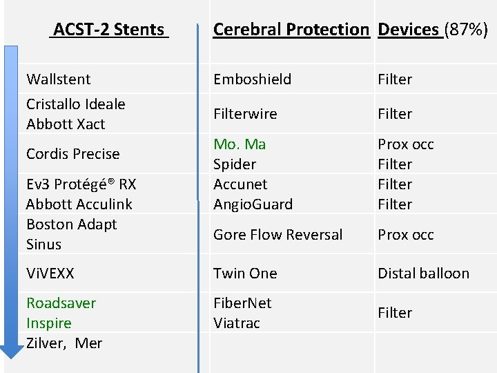ACST-2 Stents Cerebral Protection Devices (87%) Wallstent Emboshield Filter Cristallo Ideale Abbott Xact Filterwire
