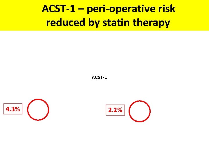 ACST-1 – peri-operative risk reduced by statin therapy ACST-1 4. 3% 2. 2% 