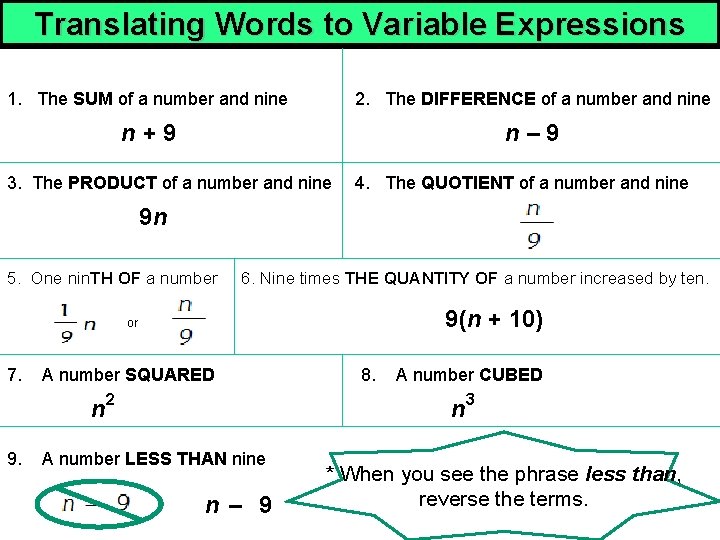 Translating Words to Variable Expressions 1. The SUM of a number and nine 2.
