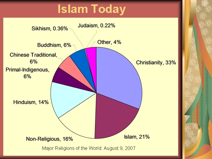Islam Today Major Religions of the World: August 9, 2007 