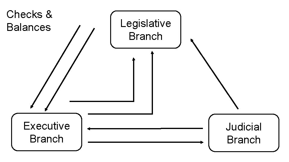 Checks & Balances Executive Branch Legislative Branch Judicial Branch 