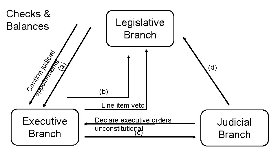 Co ap nfirm po int judi me cia nts l (a) Checks & Balances