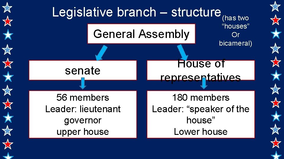 Legislative branch – structure (has two General Assembly “houses” Or bicameral) senate House of