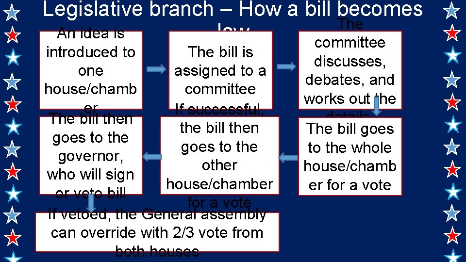 Legislative branch – How a bill becomes The An idea is law committee introduced