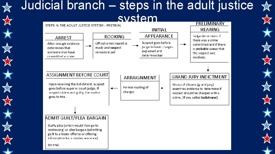 Judicial branch – steps in the adult justice system PRELIMINARY ARREST BOOKING ASSIGNMENT BEFORE