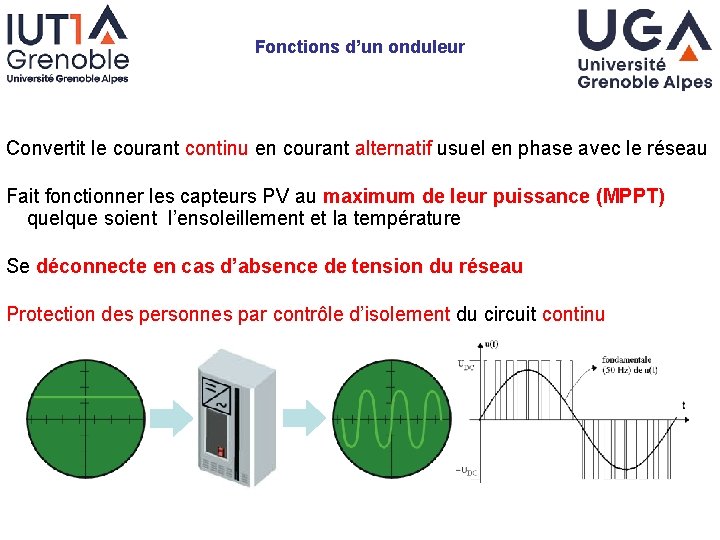 Fonctions d’un onduleur Convertit le courant continu en courant alternatif usuel en phase avec