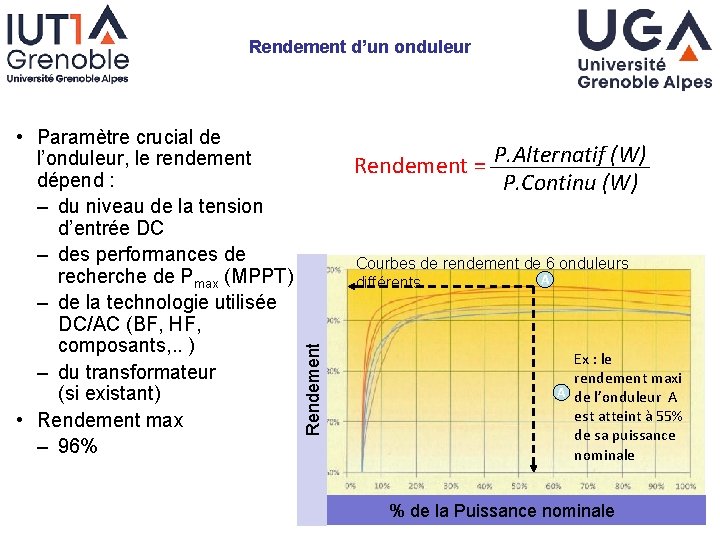 Rendement d’un onduleur Rendement = P. Alternatif (W) P. Continu (W) Courbes de rendement