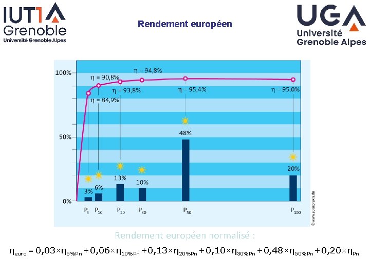 Rendement européen normalisé : ηeuro = 0, 03 ´ η 5%Pn + 0, 06