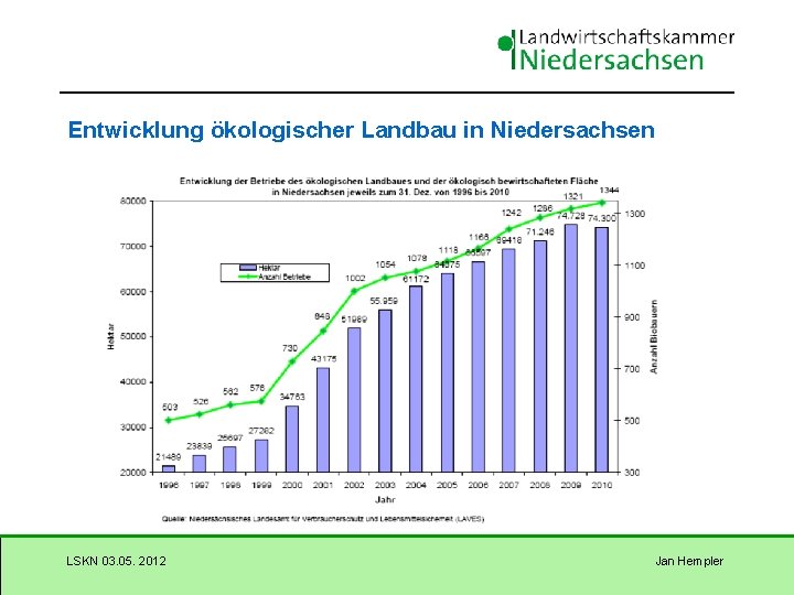 Entwicklung ökologischer Landbau in Niedersachsen LSKN 03. 05. 2012 Jan Hempler 