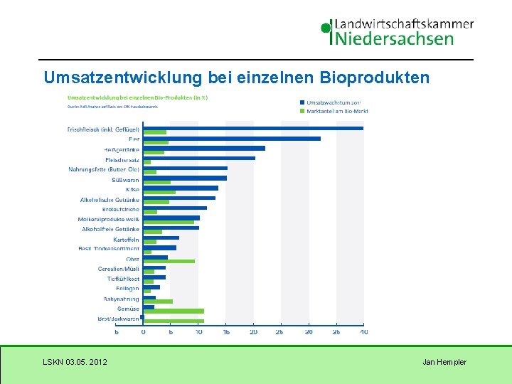 Umsatzentwicklung bei einzelnen Bioprodukten LSKN 03. 05. 2012 Jan Hempler 