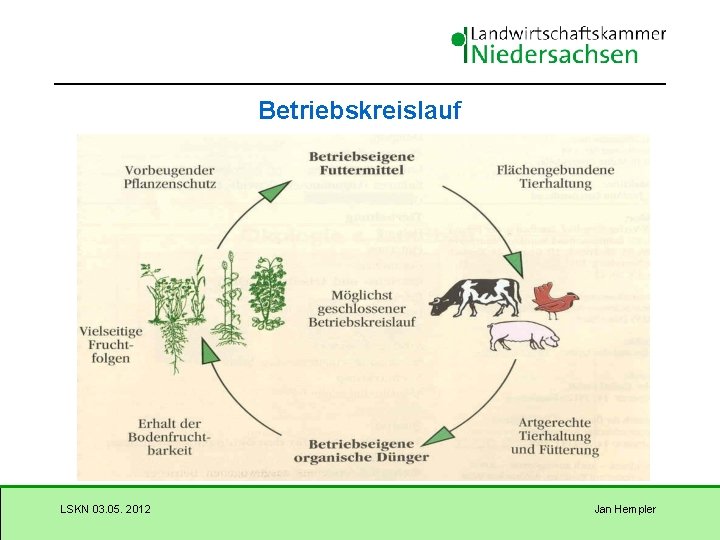 Betriebskreislauf LSKN 03. 05. 2012 Jan Hempler 