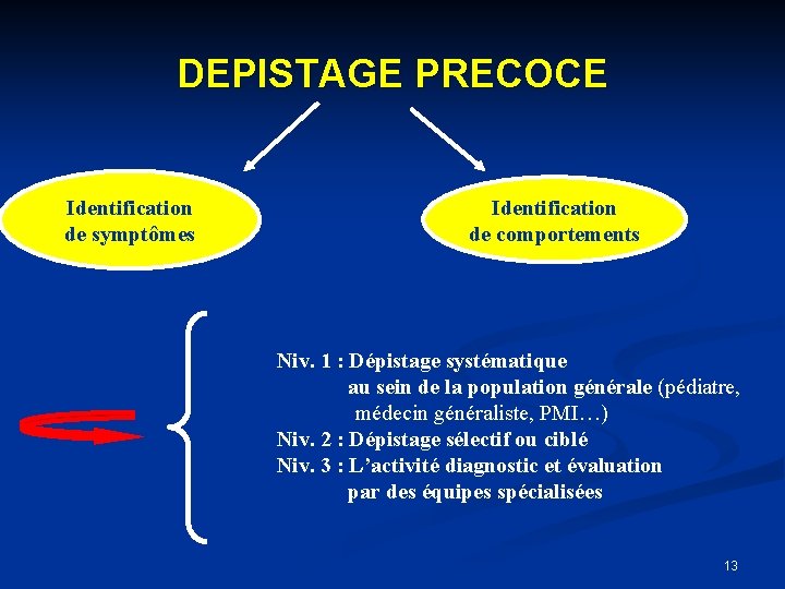 DEPISTAGE PRECOCE Identification de symptômes Identification de comportements Niv. 1 : Dépistage systématique au