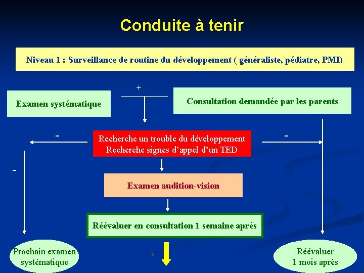 Conduite à tenir Niveau 1 : Surveillance de routine du développement ( généraliste, pédiatre,