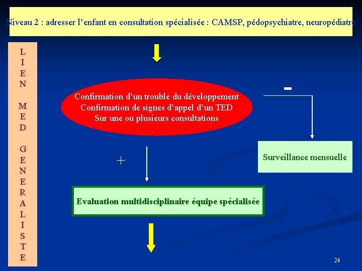 Niveau 2 : adresser l’enfant en consultation spécialisée : CAMSP, pédopsychiatre, neuropédiatre L I