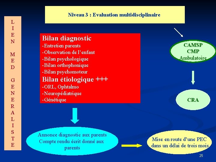 Niveau 3 : Evaluation multidisciplinaire L I E N M E D G E