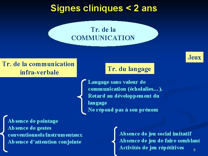 Signes cliniques < 2 ans Tr. de la COMMUNICATION Tr. de la communication infra-verbale