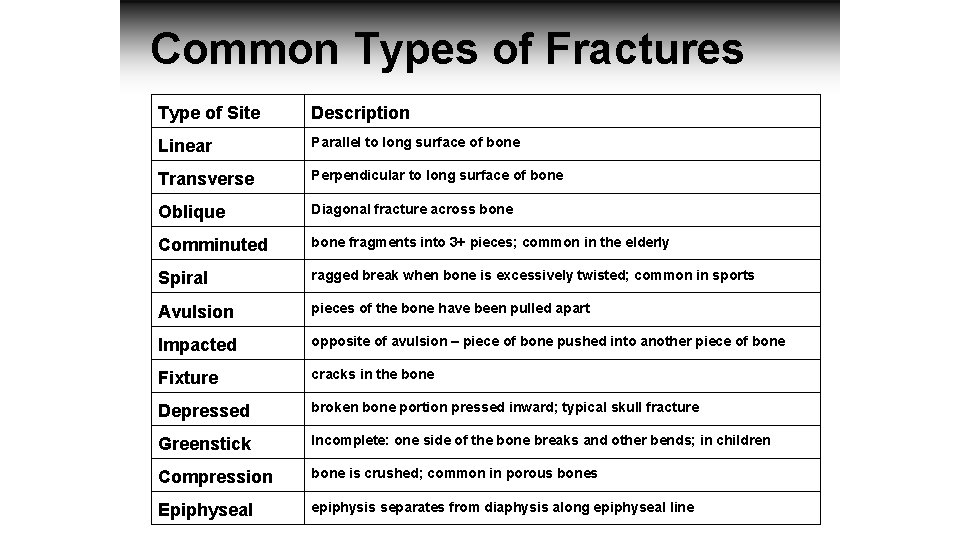 Common Types of Fractures Type of Site Description Linear Parallel to long surface of