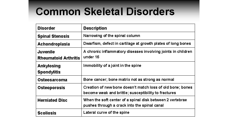 Common Skeletal Disorders Disorder Description Spinal Stenosis Narrowing of the spinal column Achondroplasia Dwarfism,