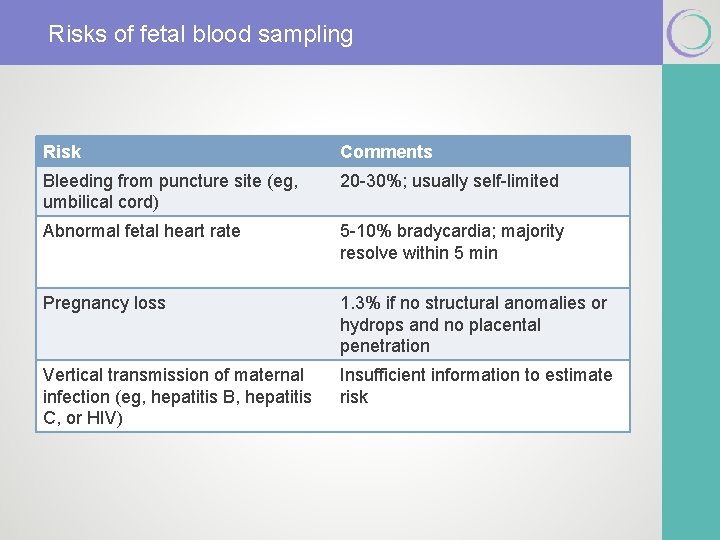 Risks of fetal blood sampling Risk Comments Bleeding from puncture site (eg, umbilical cord)