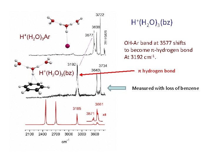 H+(H 2 O)3(bz) OH-Ar band at 3577 shifts to become π-hydrogen bond At 3192