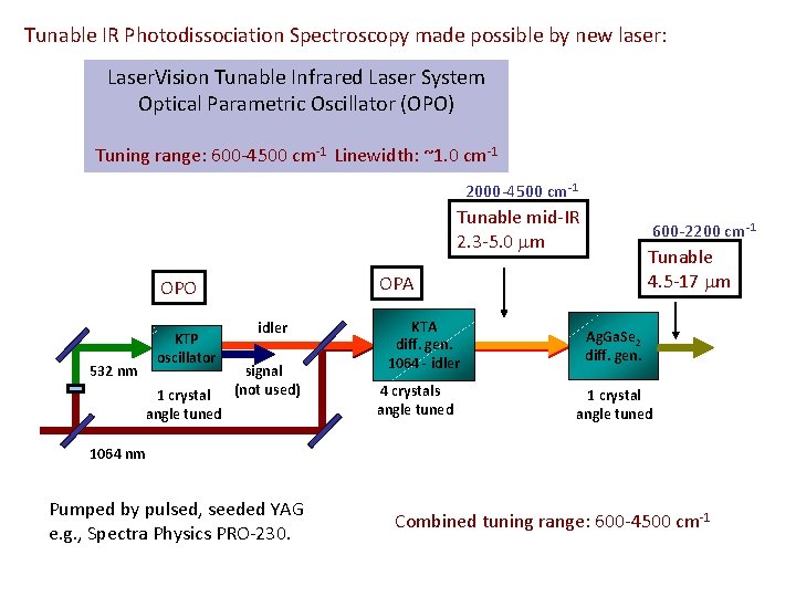 Tunable IR Photodissociation Spectroscopy made possible by new laser: Laser. Vision Tunable Infrared Laser