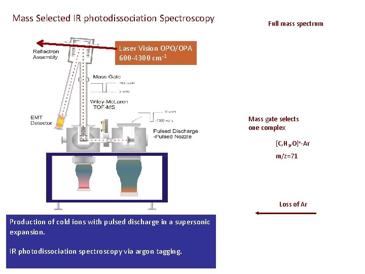 Mass Selected IR photodissociation Spectroscopy Full mass spectrum Laser Vision OPO/OPA 600 -4300 cm-1