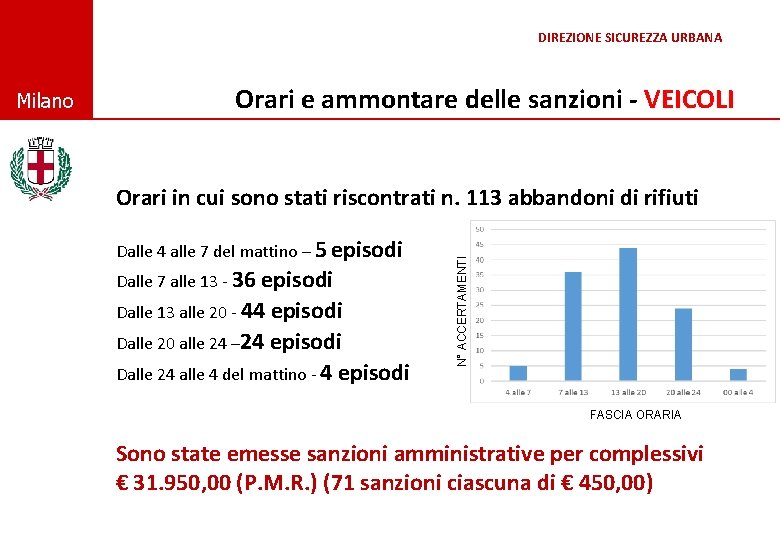 DIREZIONE SICUREZZA URBANA © Comune di Milano Orari e ammontare delle sanzioni - VEICOLI