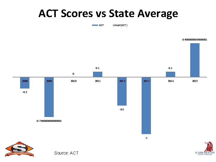 ACT Scores vs State Average ACT Linear(ACT ) 0. 600000001 0. 1 0 2008