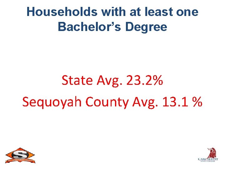 Households with at least one Bachelor’s Degree State Avg. 23. 2% Sequoyah County Avg.