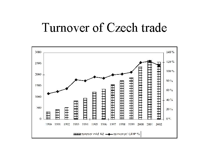 Turnover of Czech trade 