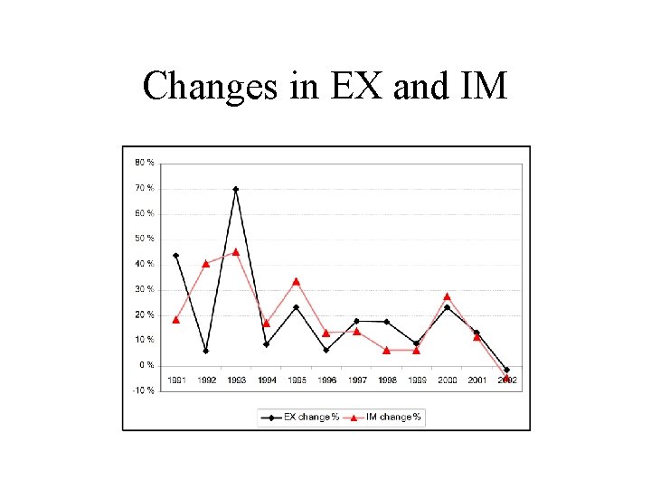 Changes in EX and IM 