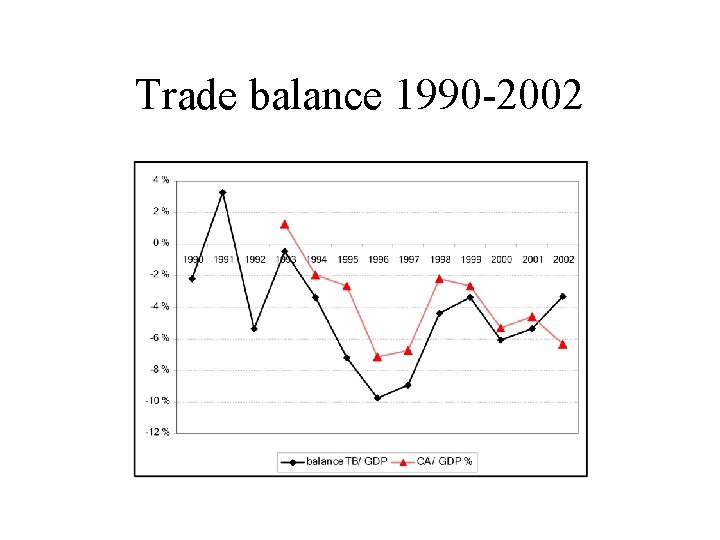 Trade balance 1990 -2002 