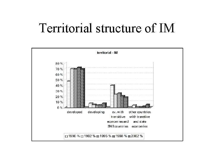 Territorial structure of IM 