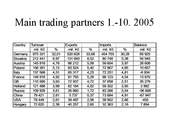 Main trading partners 1. -10. 2005 