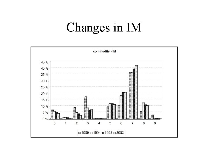 Changes in IM 