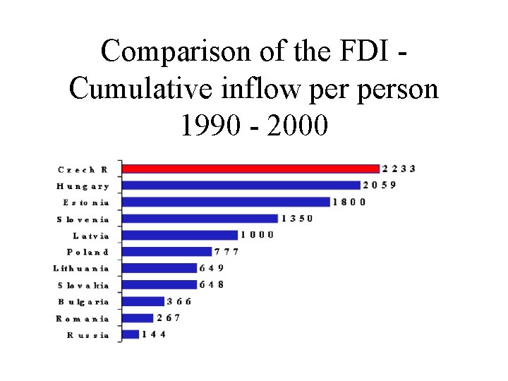 Comparison of the FDI Cumulative inflow person 1990 - 2000 