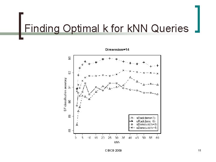 Finding Optimal k for k. NN Queries CIBCB 2009 11 