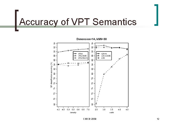 Accuracy of VPT Semantics CIBCB 2009 12 