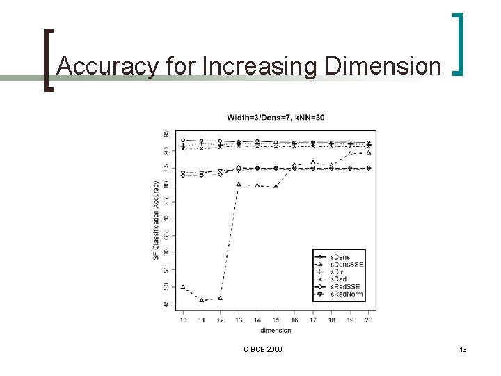 Accuracy for Increasing Dimension CIBCB 2009 13 