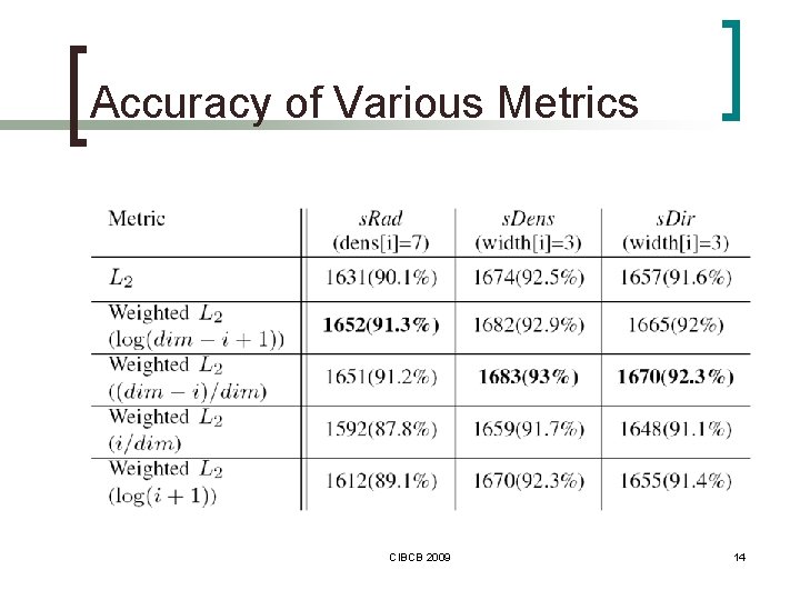 Accuracy of Various Metrics CIBCB 2009 14 