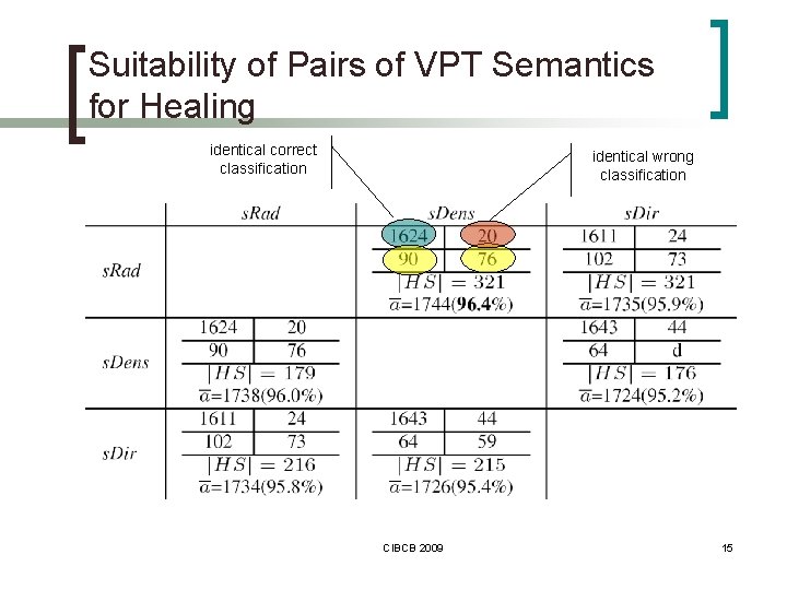 Suitability of Pairs of VPT Semantics for Healing identical correct classification identical wrong classification