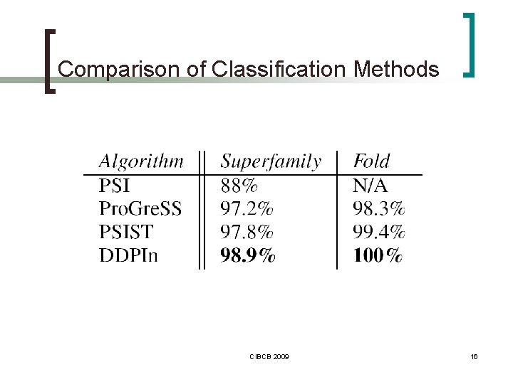 Comparison of Classification Methods CIBCB 2009 16 