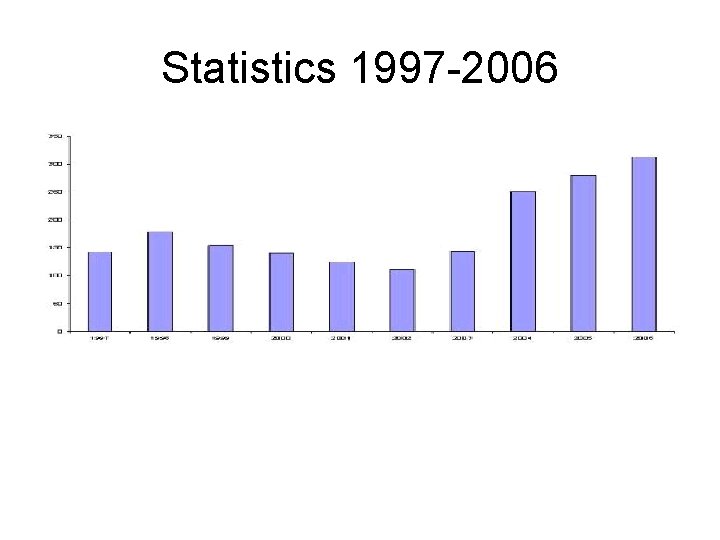 Statistics 1997 -2006 