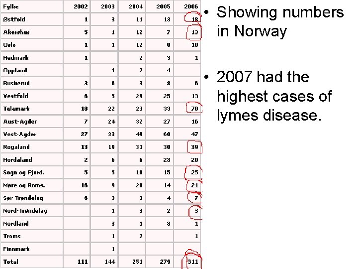  • Showing numbers in Norway • 2007 had the highest cases of lymes